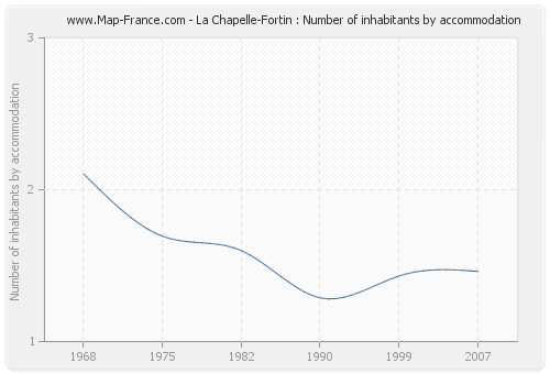 La Chapelle-Fortin : Number of inhabitants by accommodation